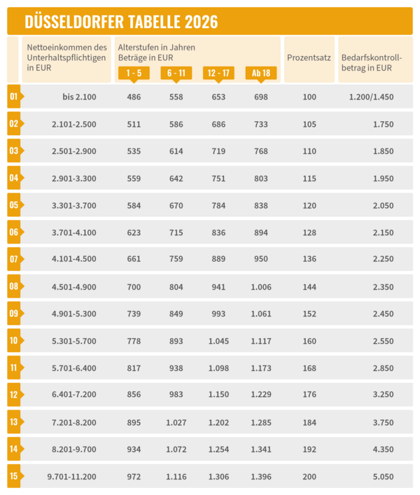 Das ist die aktuelle Düsseldorfer Tabelle.