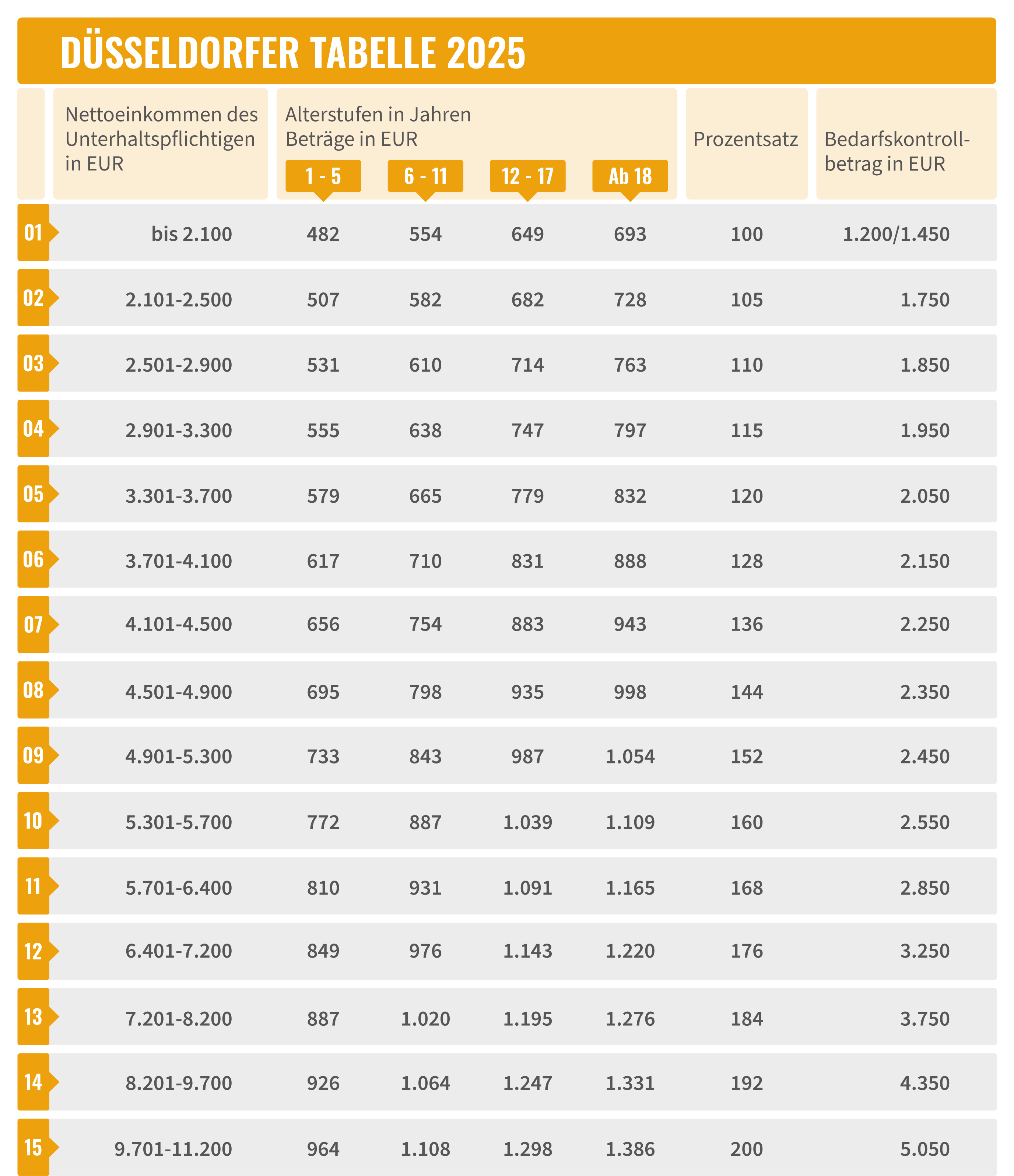 Das ist die aktuelle Düsseldorfer Tabelle.